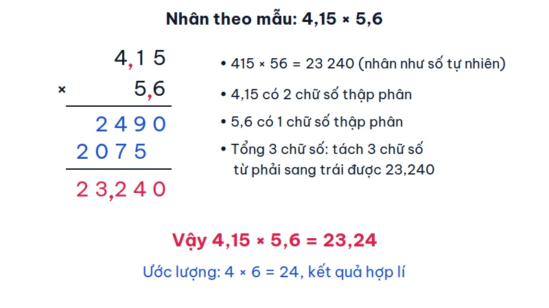 Phép nhân 4,15 với 5,6 đặt theo cột dọc với hai tích riêng 2490 và 2075, tích 23,240