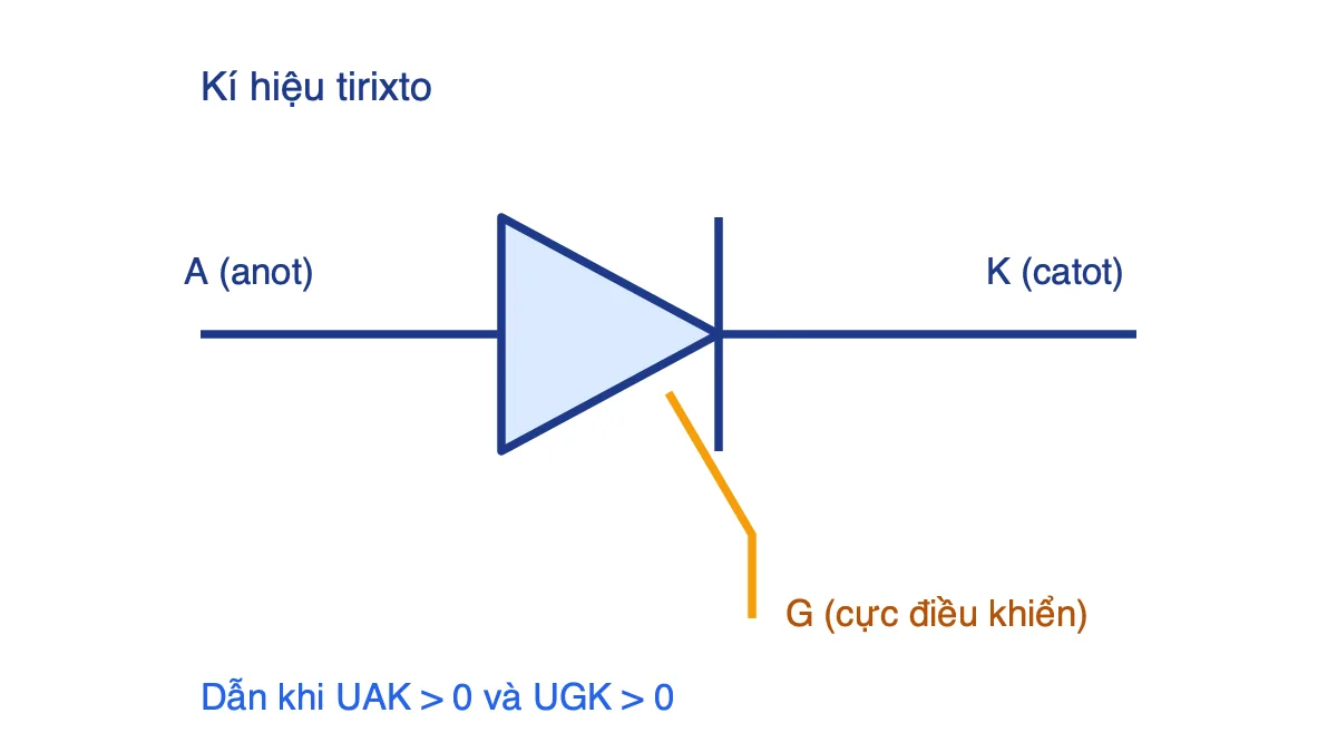 Kí hiệu tirixto với ba cực A, K, G