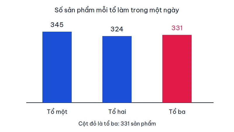 Biểu đồ cột số sản phẩm của ba tổ: tổ một 345, tổ hai 324, tổ ba 331