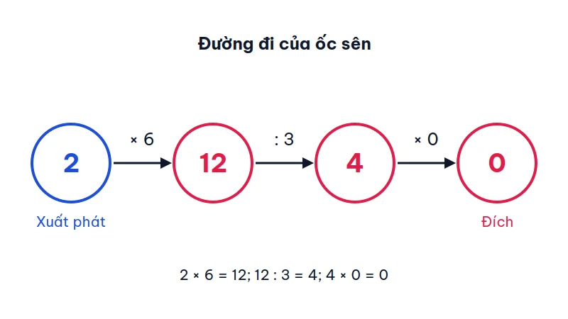 Sơ đồ đường đi của ốc sên từ số 2 qua các phép tính nhân 6, chia 3, nhân 0 được các số 12, 4, 0