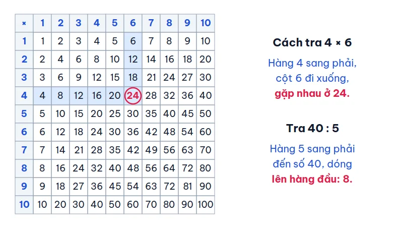 Bảng nhân – bảng chia từ 1 đến 10, tô đậm hàng 4 và cột 6, khoanh tròn ô 24; bên phải hướng dẫn tra 4 × 6 và 40 : 5