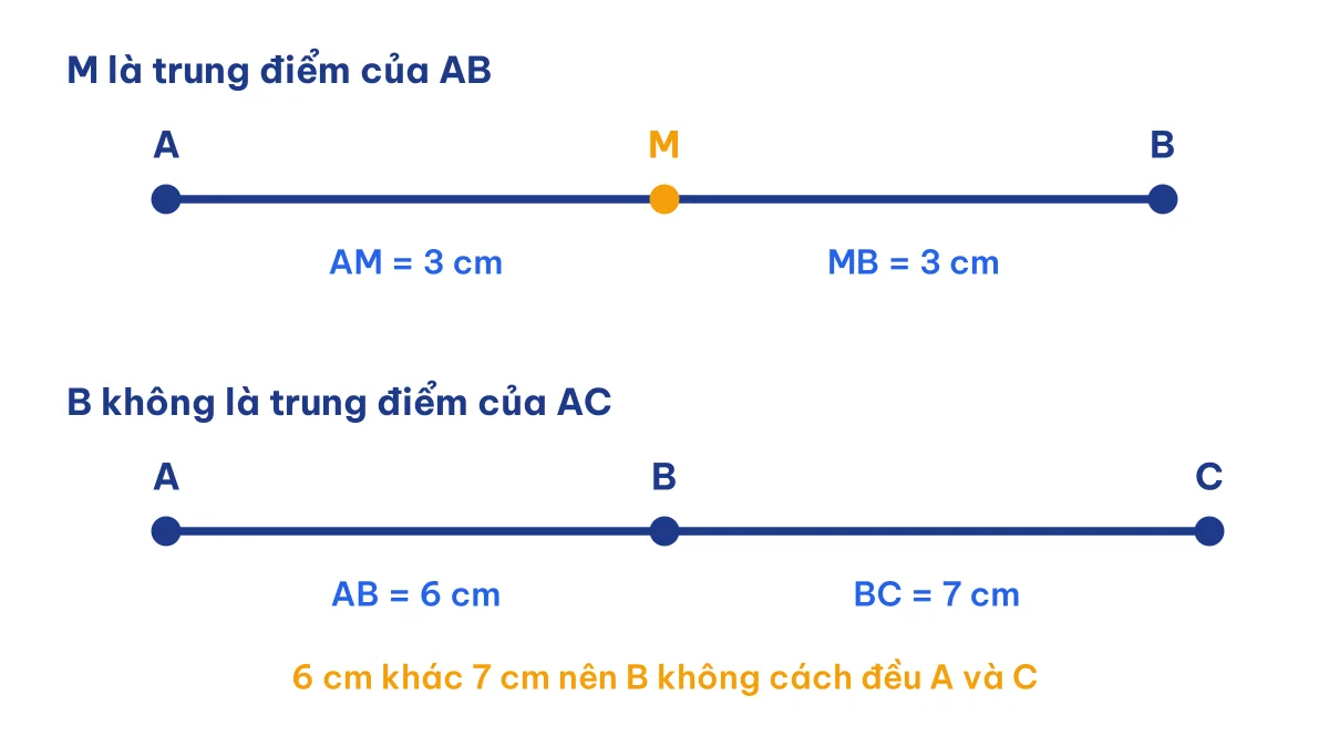 Hình minh hoạ trung điểm của đoạn thẳng trong Toán lớp 3 trang 51