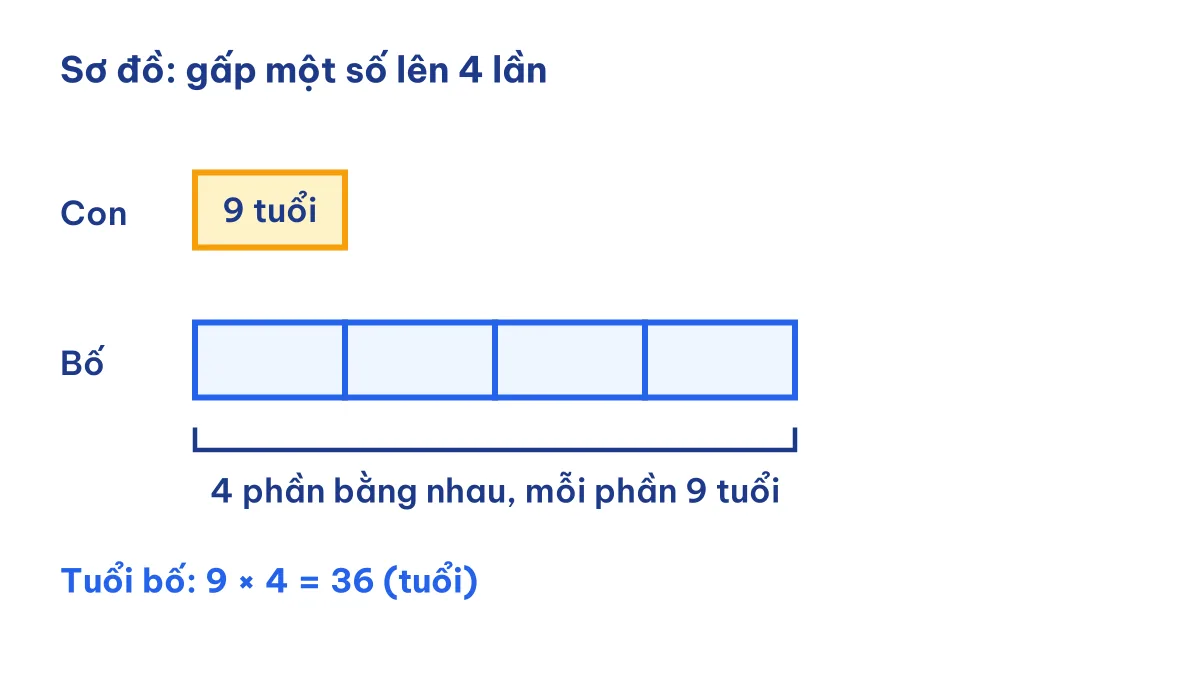Sơ đồ đoạn thẳng gấp một số lên 4 lần trong Toán lớp 3