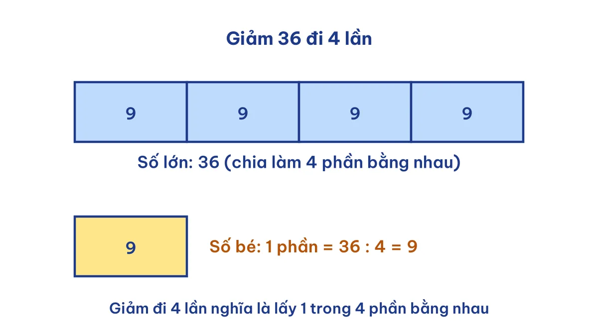 Sơ đồ đoạn thẳng minh họa giảm 36 đi 4 lần được 9 trong Toán lớp 3