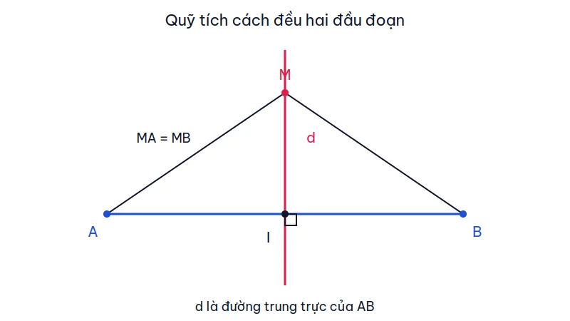 Đoạn AB, trung điểm I, đường trung trực d và điểm M thỏa mãn MA bằng MB