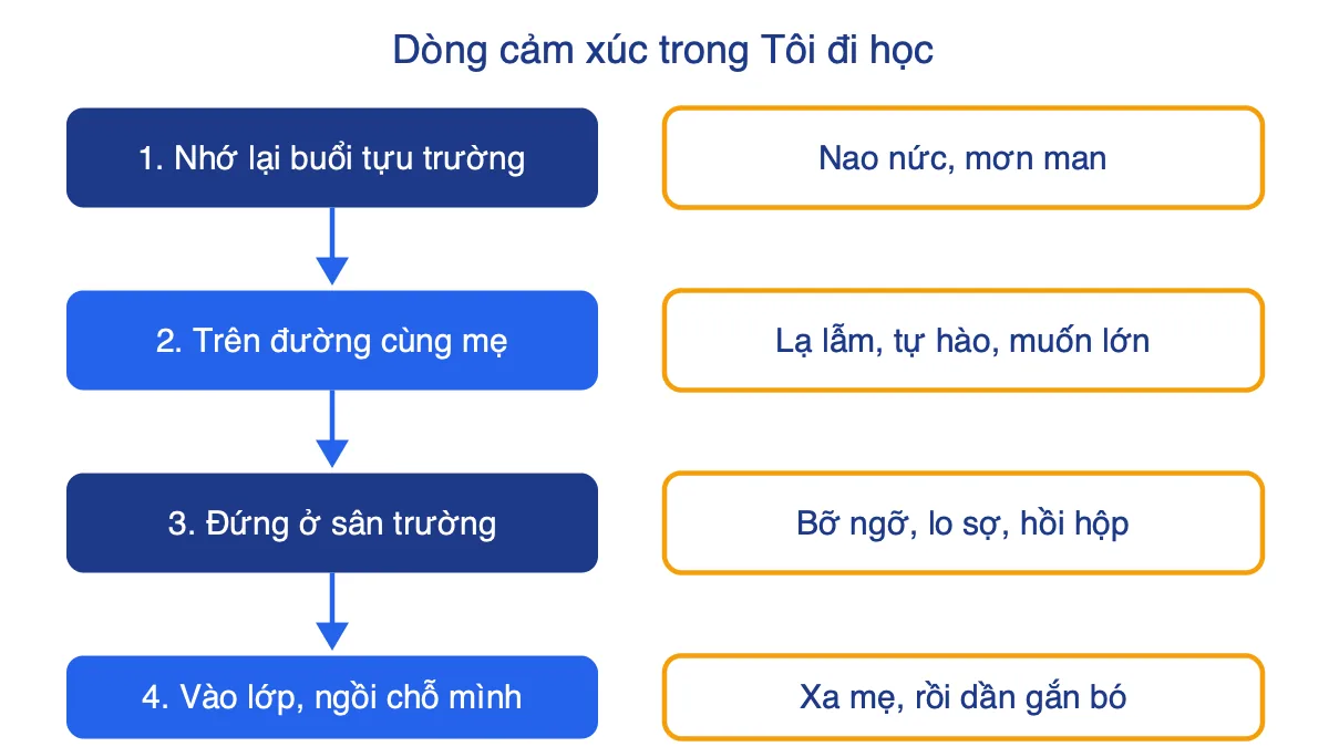 Sơ đồ bốn chặng cảm xúc của nhân vật tôi trong truyện Tôi đi học