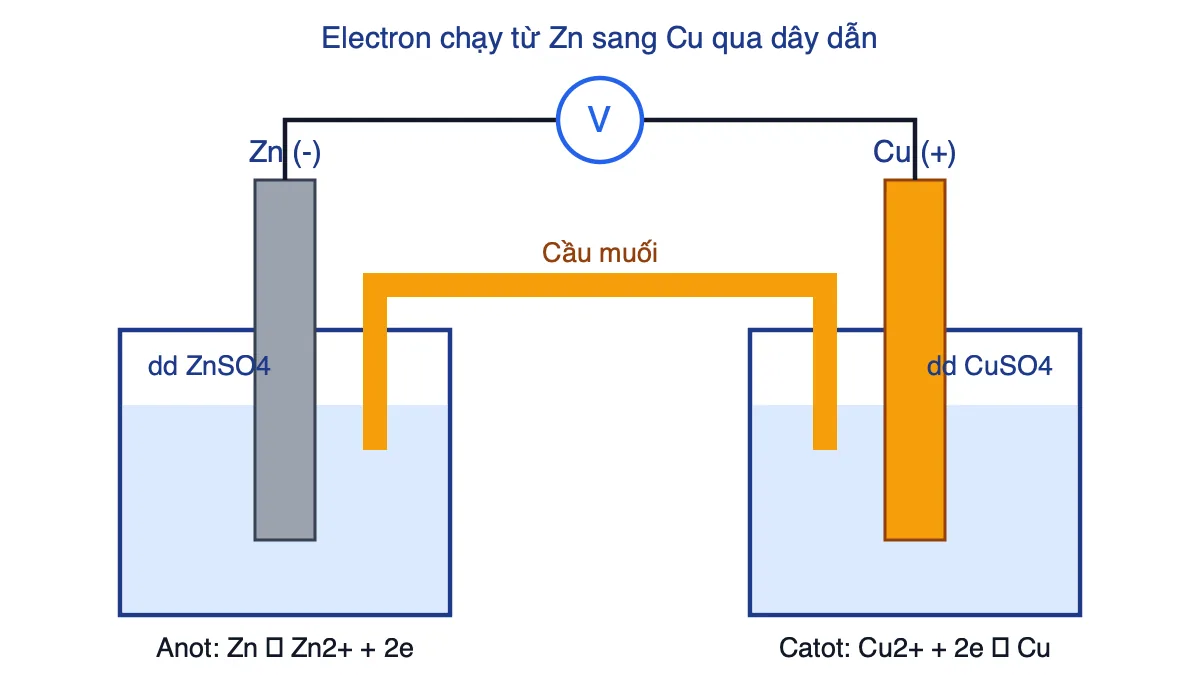 Sơ đồ pin điện hóa Zn–Cu gồm hai cốc, cầu muối và vôn kế