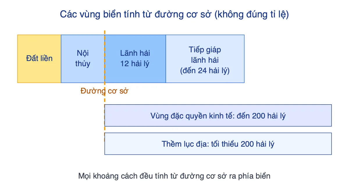 Sơ đồ các vùng biển Việt Nam tính từ đường cơ sở: nội thủy, lãnh hải, tiếp giáp lãnh hải, đặc quyền kinh tế, thềm lục địa