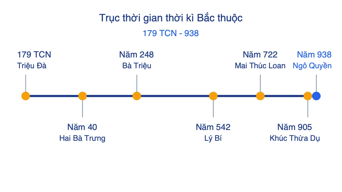 Trục thời gian các mốc lớn thời kì Bắc thuộc từ năm 179 TCN đến năm 938