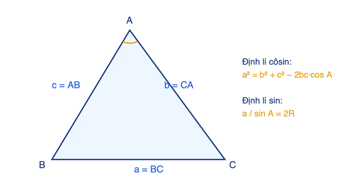 Tam giác ABC với các cạnh a, b, c và góc A, minh hoạ định lí côsin và định lí sin
