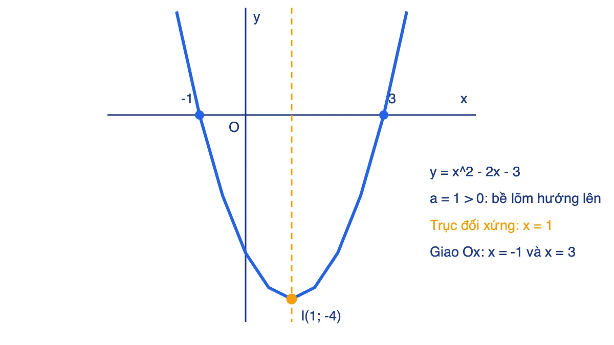 Đồ thị parabol y = x^2 - 2x - 3 với đỉnh I(1; -4), trục đối xứng x = 1 và hai giao điểm với trục hoành