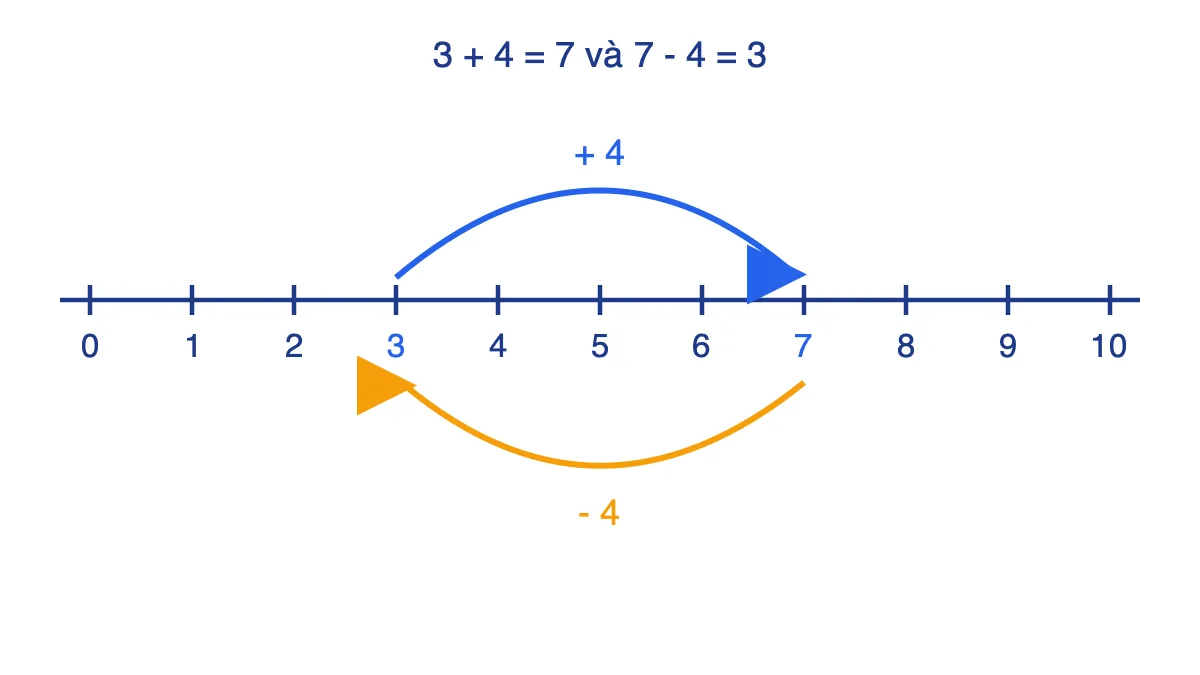 Tia số từ 0 đến 10 minh hoạ 3 + 4 = 7 và 7 − 4 = 3
