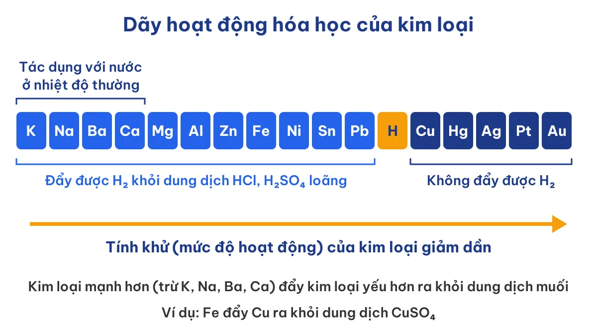 Dãy hoạt động hóa học của kim loại dùng để viết các phương trình hóa học thường gặp