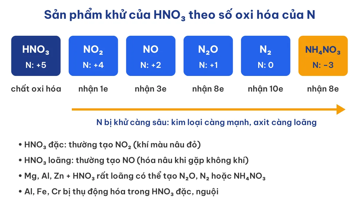 Sơ đồ sản phẩm khử của HNO3 trong các phương trình hóa học oxi hóa khử