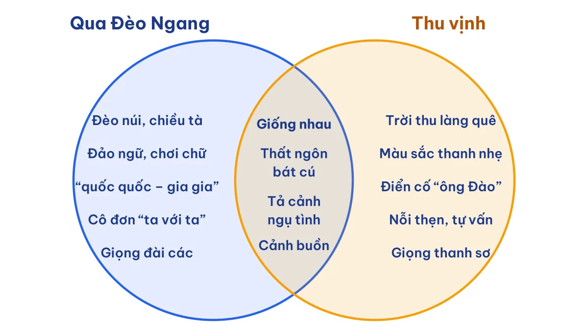 Sơ đồ so sánh Qua Đèo Ngang và Thu vịnh: điểm giống và khác nhau