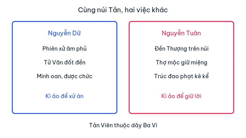 So sánh yếu tố kì ảo ở Nguyễn Dữ và Nguyễn Tuân quanh núi Tản Viên
