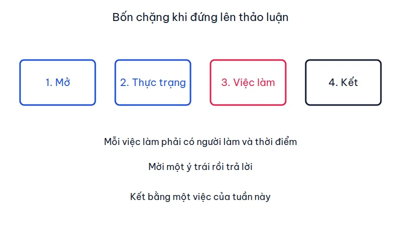 Sơ đồ bốn chặng thảo luận: mở, thực trạng, việc làm và kết
