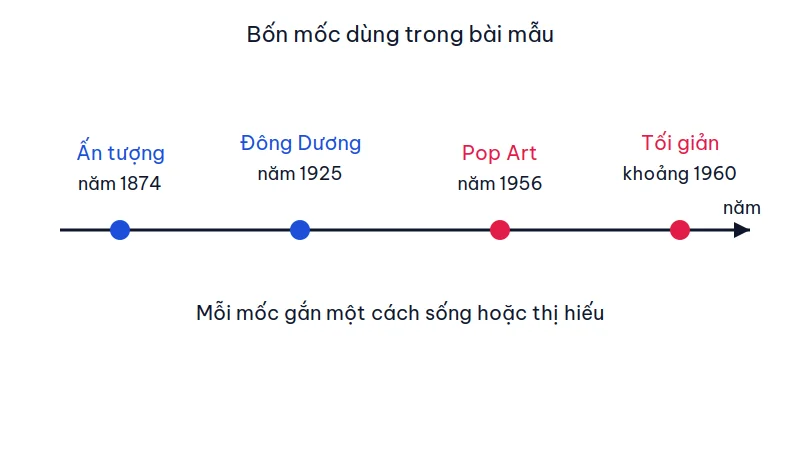 Trục thời gian bốn mốc: Ấn tượng năm 1874, mỹ thuật Đông Dương năm 1925, Pop Art năm 1956 và nghệ thuật tối giản khoảng năm 1960