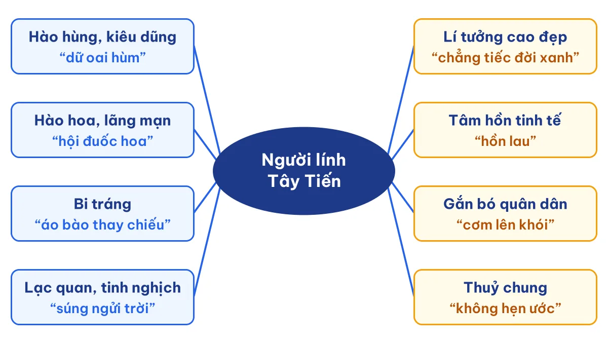 Sơ đồ tư duy các nét đẹp của hình tượng người lính Tây Tiến kèm từ ngữ dẫn chứng