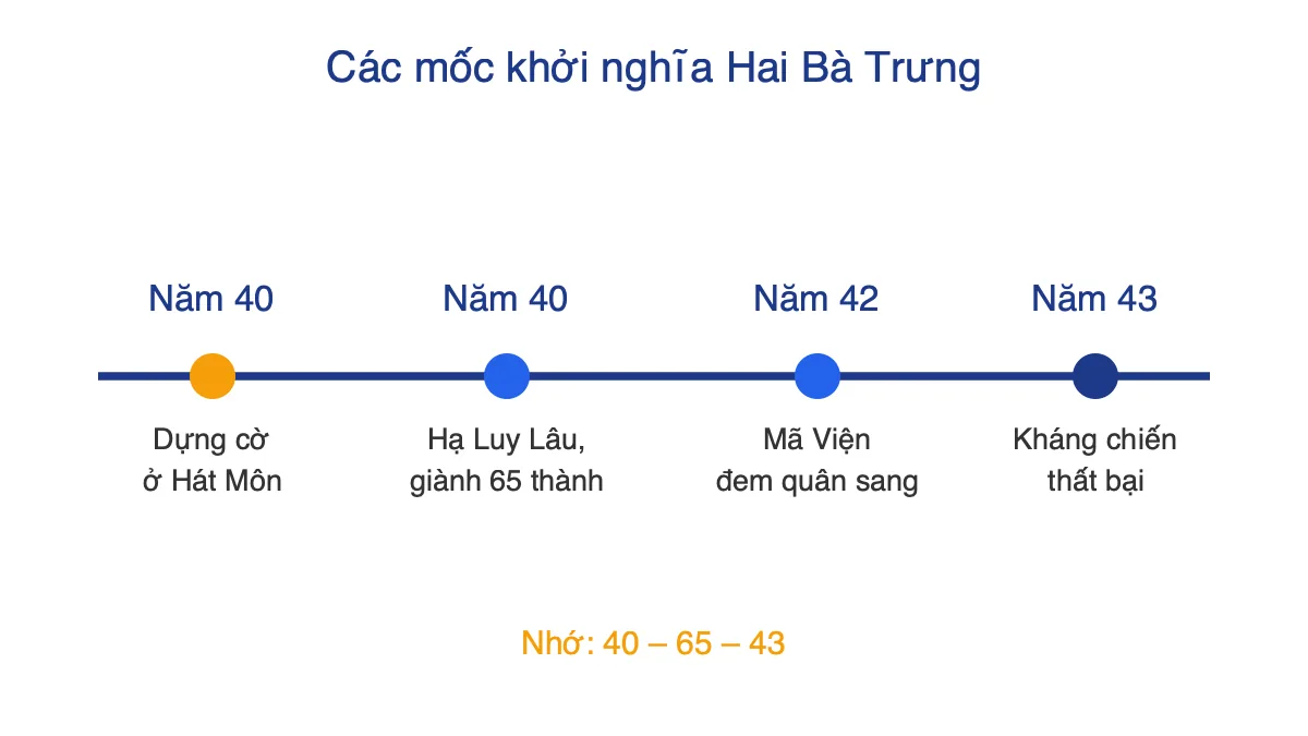 Trục thời gian các mốc chính của khởi nghĩa Hai Bà Trưng