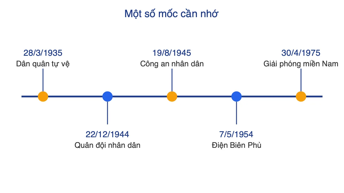 Trục thời gian các mốc: 28/3/1935 Dân quân tự vệ, 22/12/1944 Quân đội nhân dân, 19/8/1945 Công an nhân dân, 7/5/1954 Điện Biên Phủ, 30/4/1975 giải phóng miền Nam