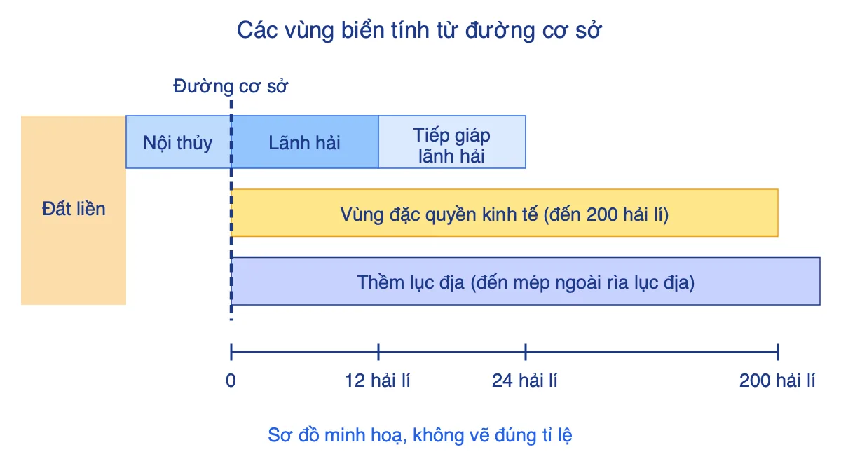 Sơ đồ mặt cắt các vùng biển Việt Nam tính từ đường cơ sở: nội thủy, lãnh hải, vùng tiếp giáp lãnh hải, vùng đặc quyền kinh tế, thềm lục địa