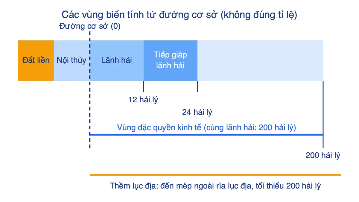Sơ đồ các vùng biển Việt Nam tính từ đường cơ sở: nội thủy, lãnh hải 12 hải lý, vùng tiếp giáp lãnh hải đến 24 hải lý, vùng đặc quyền kinh tế đến 200 hải lý, thềm lục địa