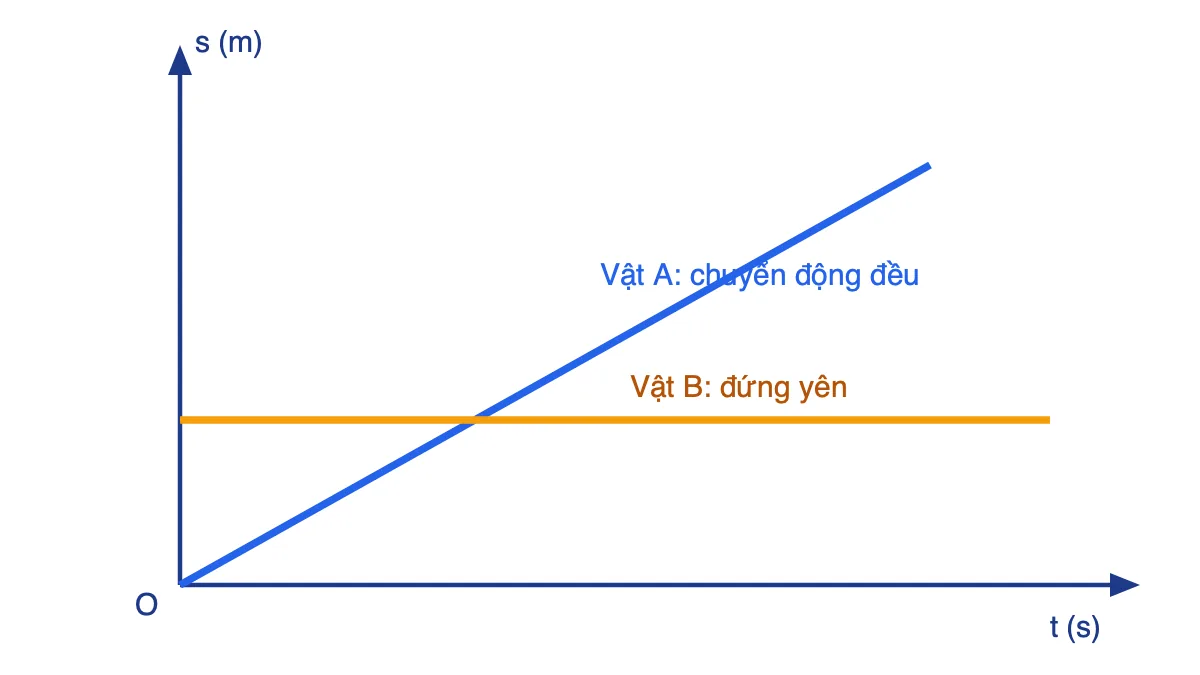 Đồ thị quãng đường – thời gian của vật chuyển động đều và vật đứng yên