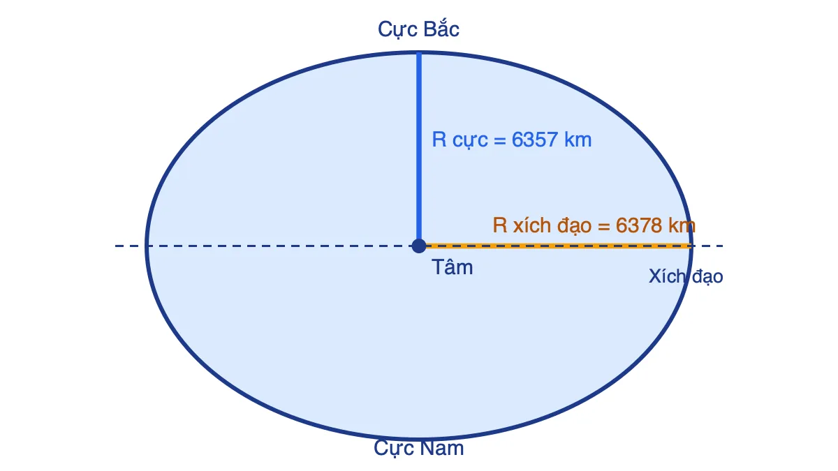 Sơ đồ mặt cắt Trái Đất so sánh bán kính xích đạo 6378 km và bán kính ở cực 6357 km