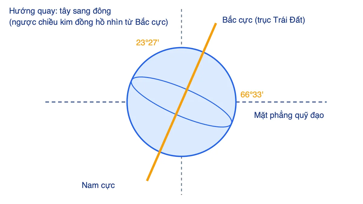 Sơ đồ trục Trái Đất nghiêng 66°33' so với mặt phẳng quỹ đạo và lệch 23°27' so với đường vuông góc