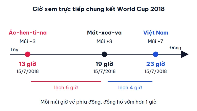 Trục múi giờ từ tây sang đông: Ác-hen-ti-na múi −3 lúc 13 giờ, Mát-xcơ-va múi +3 lúc 19 giờ, Việt Nam múi +7 lúc 23 giờ ngày 15/7/2018