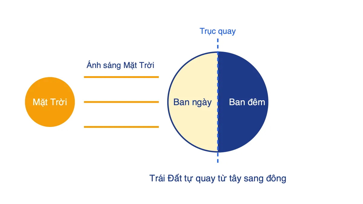 Sơ đồ Mặt Trời chiếu sáng một nửa Trái Đất, nửa sáng là ban ngày, nửa tối là ban đêm