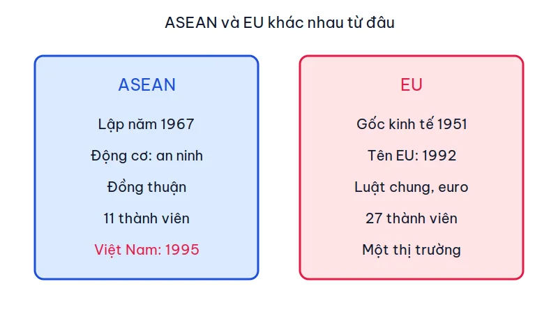 Hai cột so sánh: ASEAN lập năm 1967 vì an ninh, đồng thuận, 11 thành viên, Việt Nam vào năm 1995; EU gốc kinh tế năm 1951, tên EU năm 1992, 27 thành viên