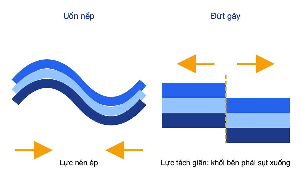 Sơ đồ so sánh uốn nếp do nén ép và đứt gãy do tách giãn của các lớp đá