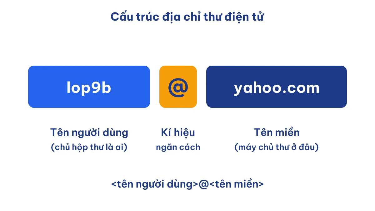 Sơ đồ cú pháp địa chỉ thư điện tử tổng quát tên người dùng @ tên miền