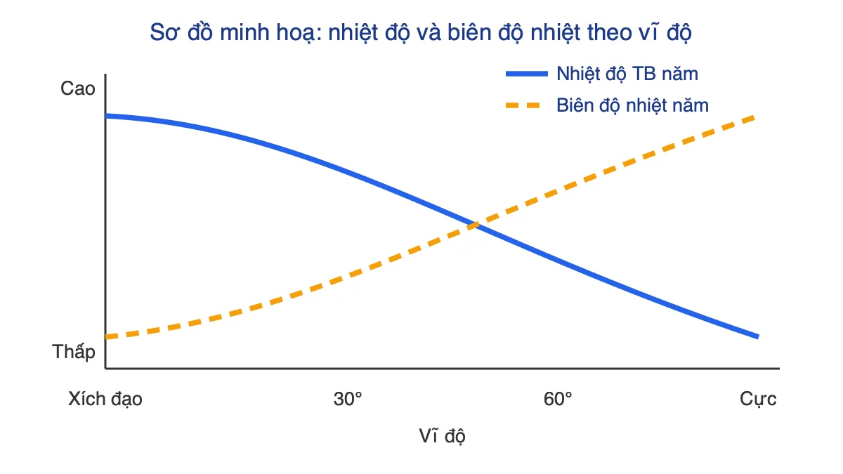 Sơ đồ minh hoạ nhiệt độ trung bình năm giảm dần và biên độ nhiệt năm tăng dần từ xích đạo về cực