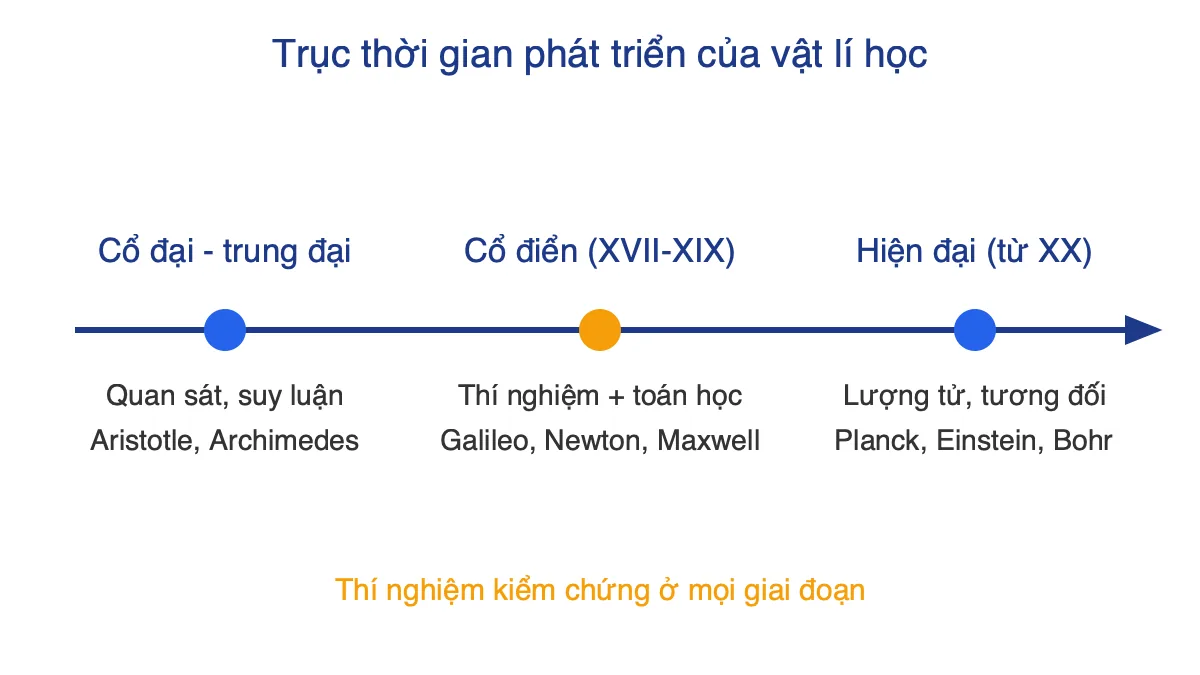 Trục thời gian ba thời kì phát triển của vật lí học với đặc điểm và nhân vật tiêu biểu