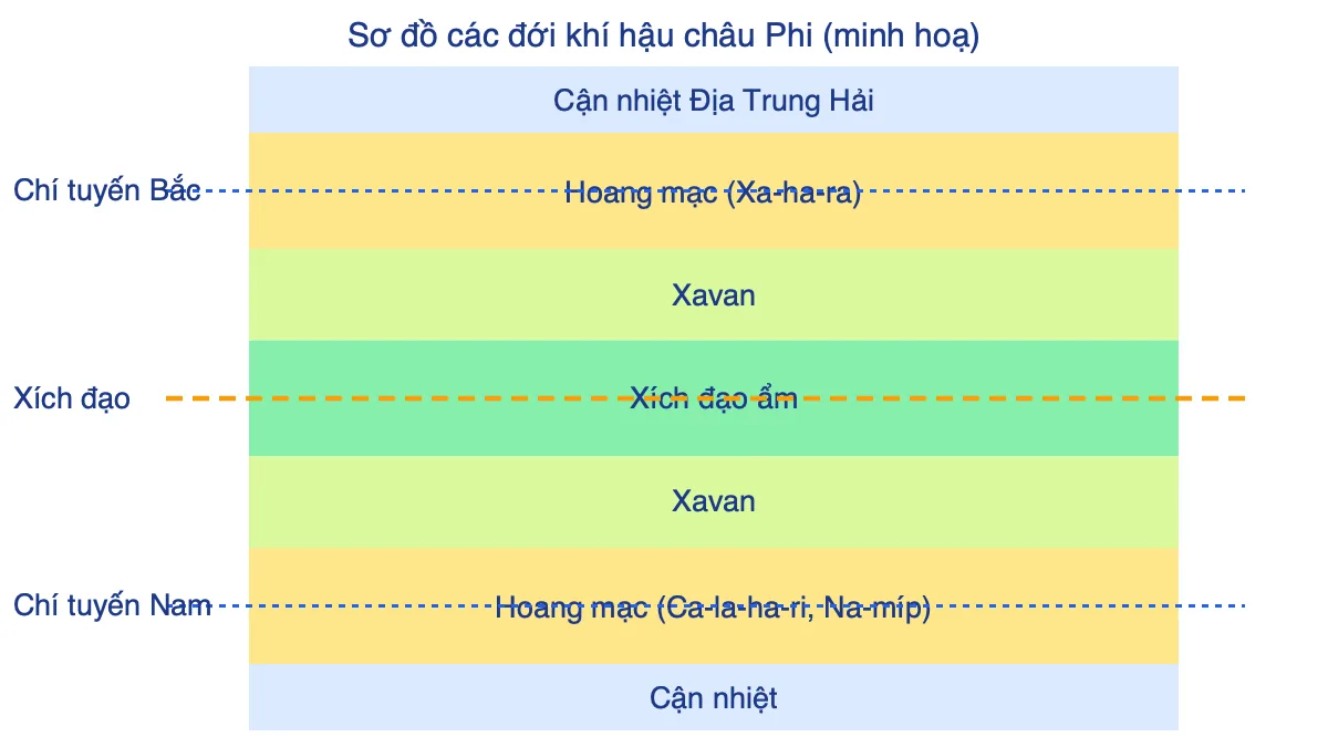 Sơ đồ các đới khí hậu châu Phi đối xứng qua đường xích đạo