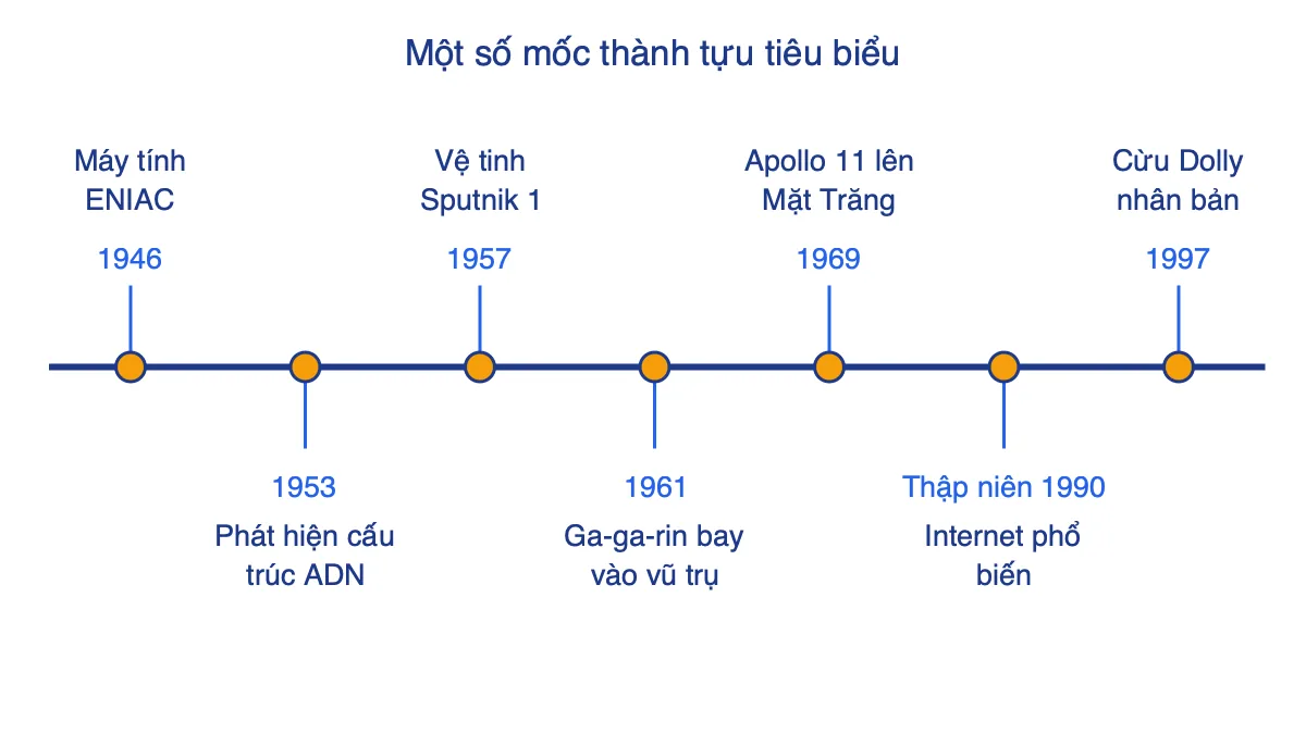 Trục thời gian các thành tựu tiêu biểu của cách mạng công nghiệp lần thứ ba