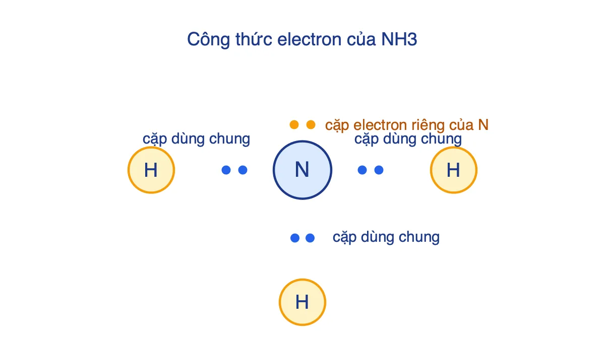 Sơ đồ công thức electron của phân tử NH3: nguyên tử N ở giữa dùng chung 3 cặp electron với 3 nguyên tử H và còn 1 cặp electron riêng