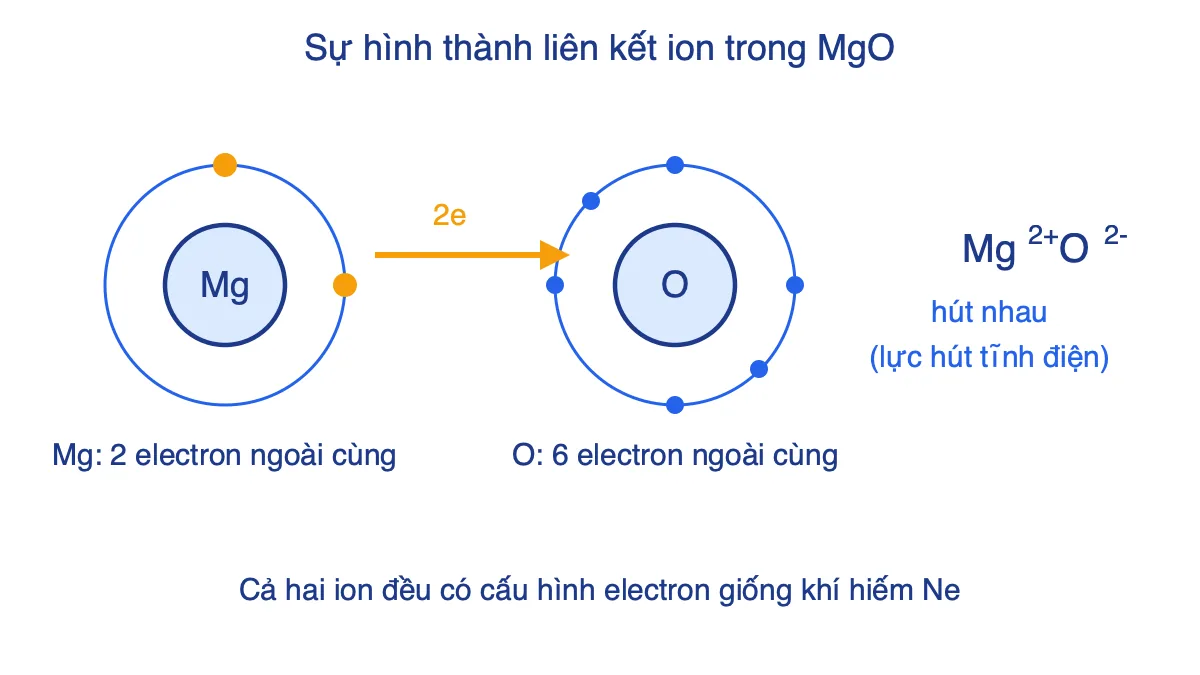 Sơ đồ nguyên tử Mg nhường 2 electron cho nguyên tử O tạo ion Mg2+ và O2- trong MgO