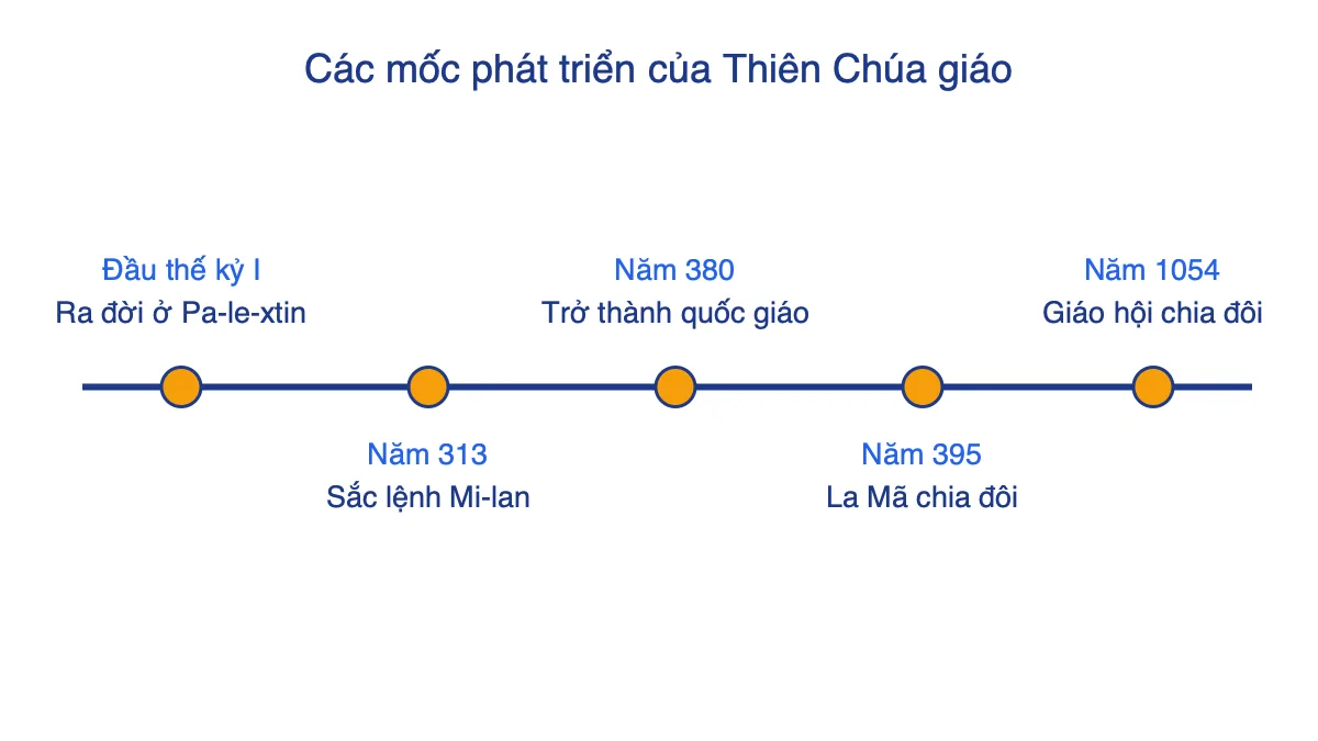 Trục thời gian các mốc phát triển của Thiên Chúa giáo từ đầu thế kỷ I đến năm 1054