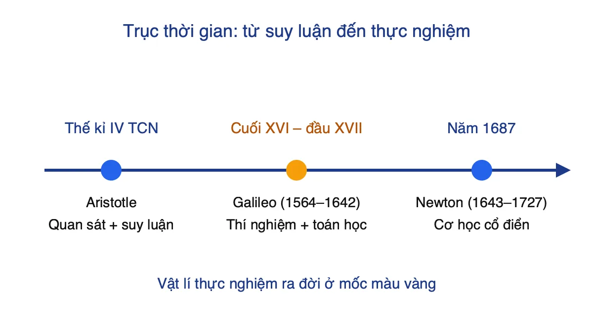 Trục thời gian từ Aristotle đến Galileo và Newton, đánh dấu sự ra đời của vật lí thực nghiệm