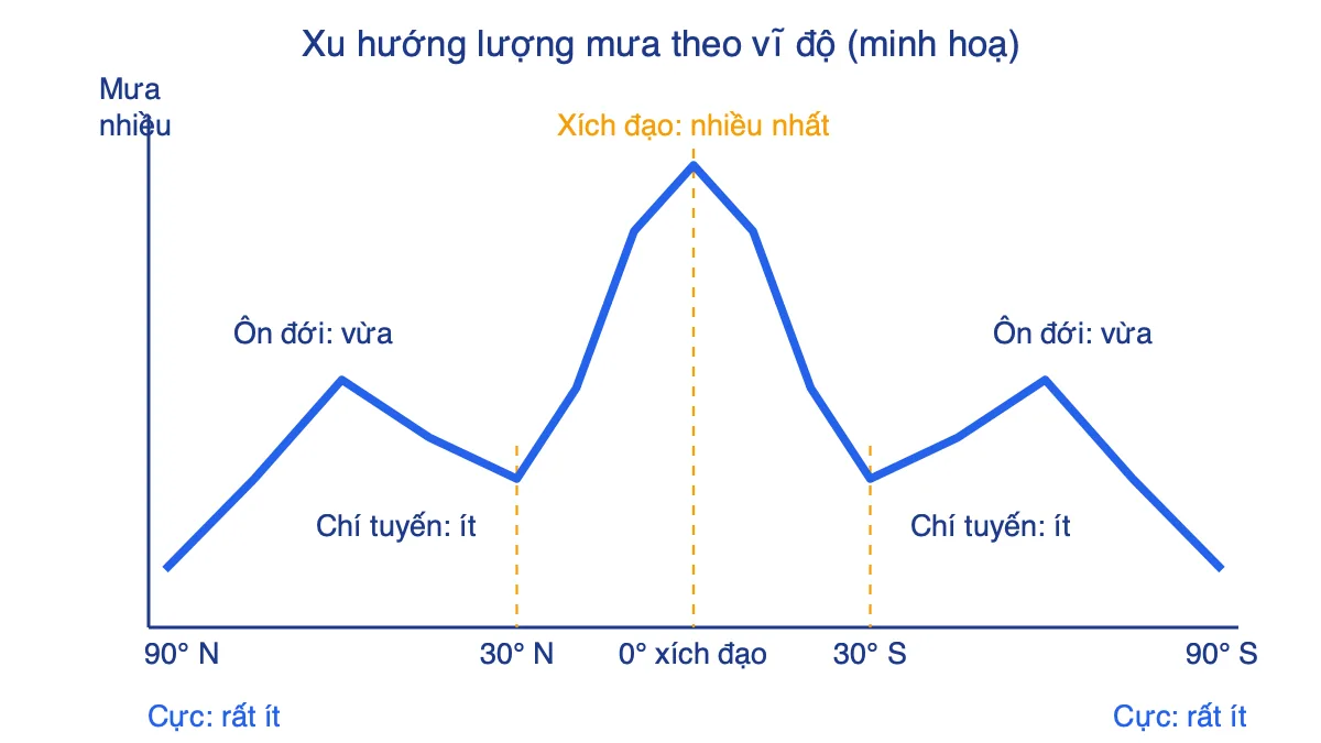 Sơ đồ đường biểu diễn xu hướng lượng mưa theo vĩ độ: cao nhất ở xích đạo, thấp ở chí tuyến, tăng ở ôn đới, thấp nhất ở cực