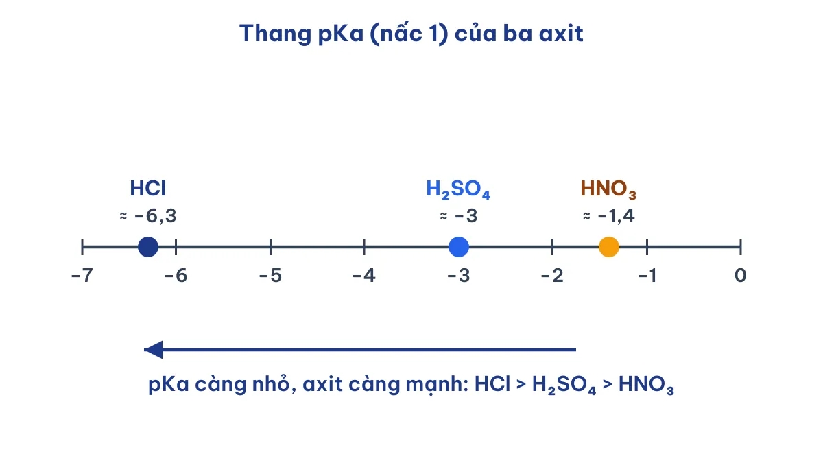 Thang pKa so sánh độ mạnh của axit HCl, H₂SO₄ và HNO₃