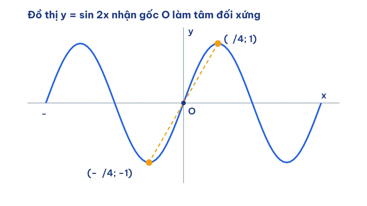 Đồ thị hàm số y = sin 2x nhận gốc toạ độ làm tâm đối xứng nên là hàm lẻ