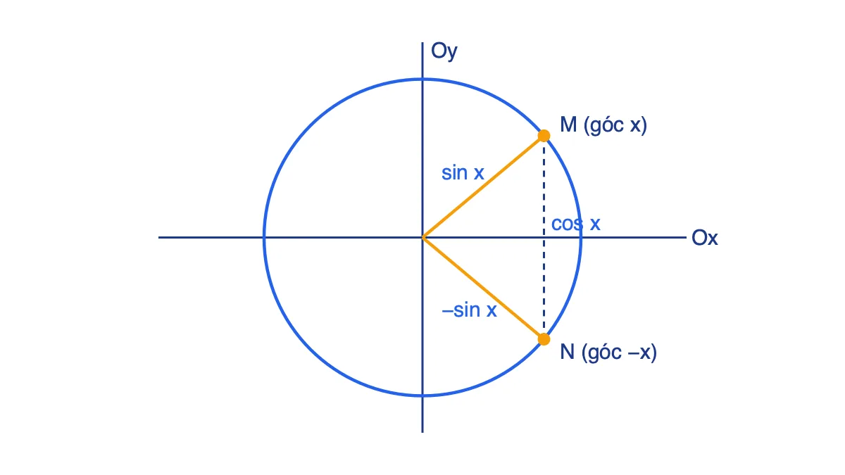 Đường tròn lượng giác với hai điểm M và N ứng với góc x và −x, đối xứng qua trục Ox