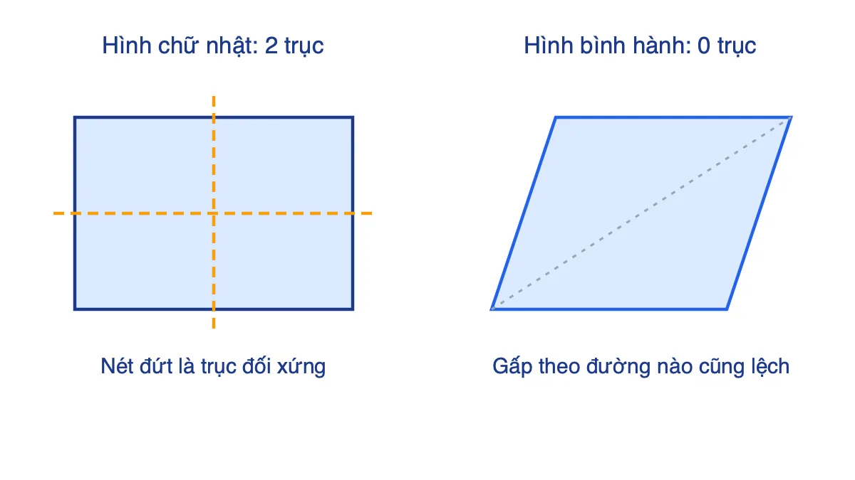 Hình chữ nhật có hai trục đối xứng nét đứt và hình bình hành không có trục đối xứng