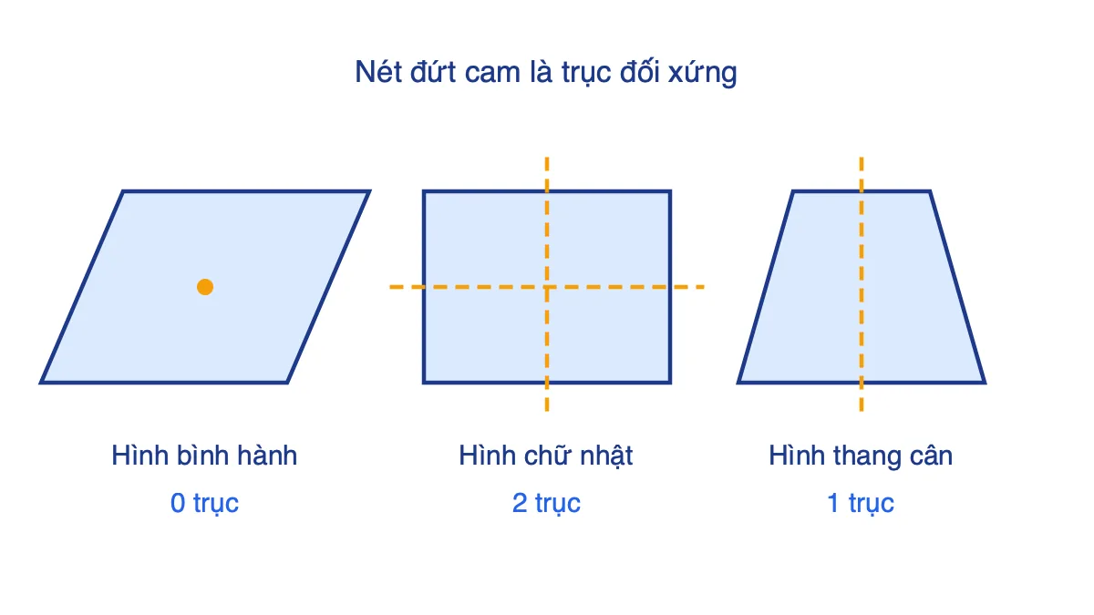 So sánh số trục đối xứng của hình bình hành, hình chữ nhật và hình thang cân
