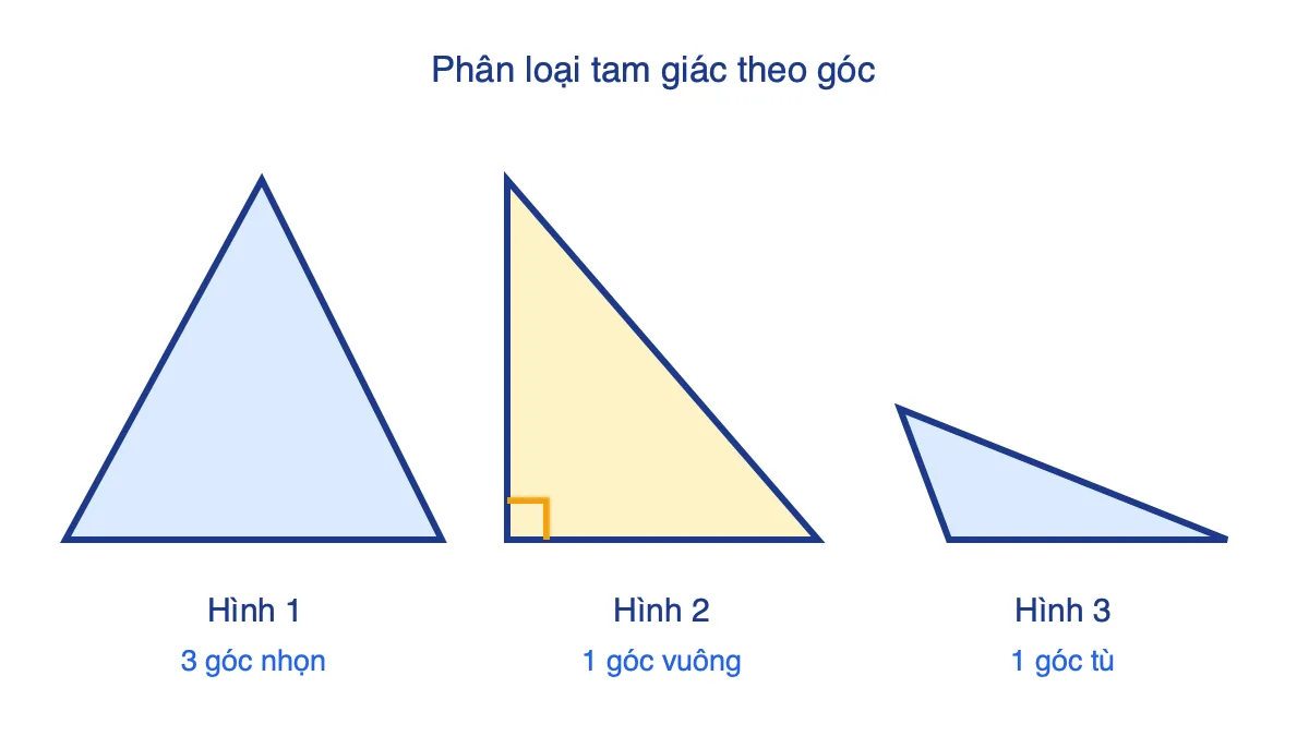Ba hình tam giác: tam giác có ba góc nhọn, tam giác có một góc vuông và tam giác có một góc tù